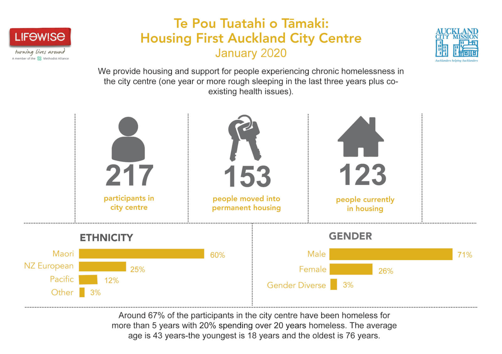 Te Pou Tuatahi o Tāmaki: Housing First Auckland City Centre January 2020: We provide housing and support for people experiencing chronic homelessness in the city centre (one year or more rough sleeping or at least four episodes of homelessness in the past three years plus co-existing health issues).